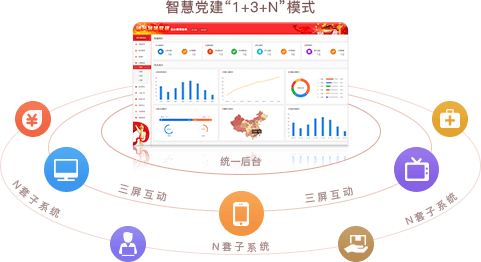 智慧党建系统优势之统一后台，三屏互动（“1+3+N”模式）